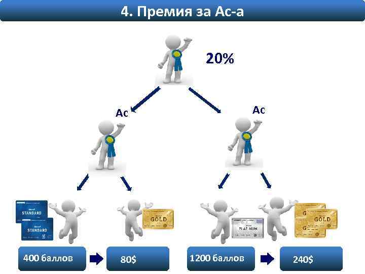 4. Премия за Ас-а 20% Ас Ас 400 баллов 80$ 1200 баллов 240$ 