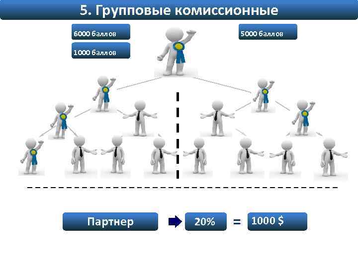 5. Групповые комиссионные 6000 баллов 5000 баллов 1000 баллов Партнер 20% = 1000 $