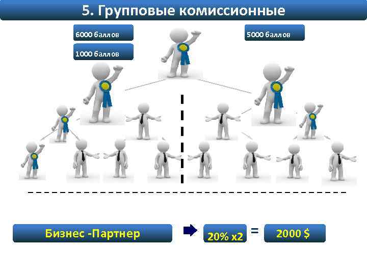 5. Групповые комиссионные 6000 баллов 5000 баллов 1000 баллов Бизнес -Партнер 20% х2 =
