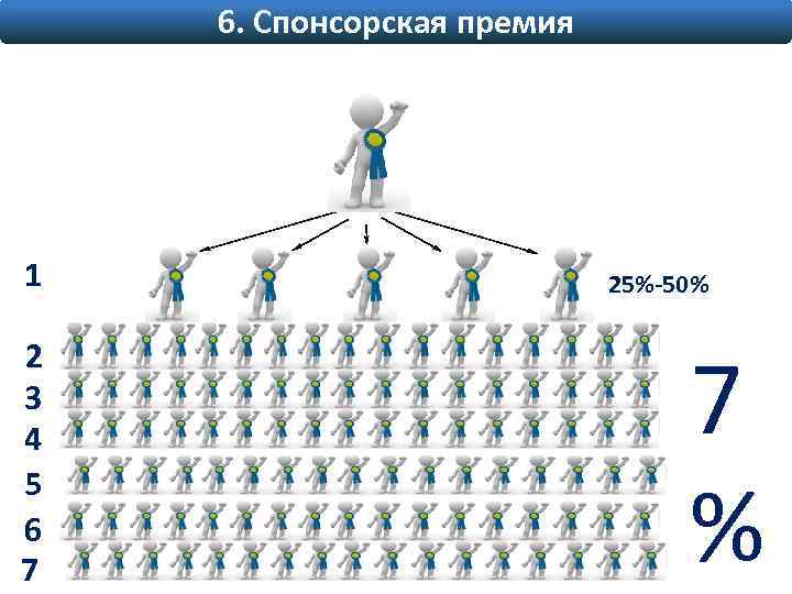 6. Спонсорская премия 1 2 3 4 5 6 7 25%-50% 7 % 