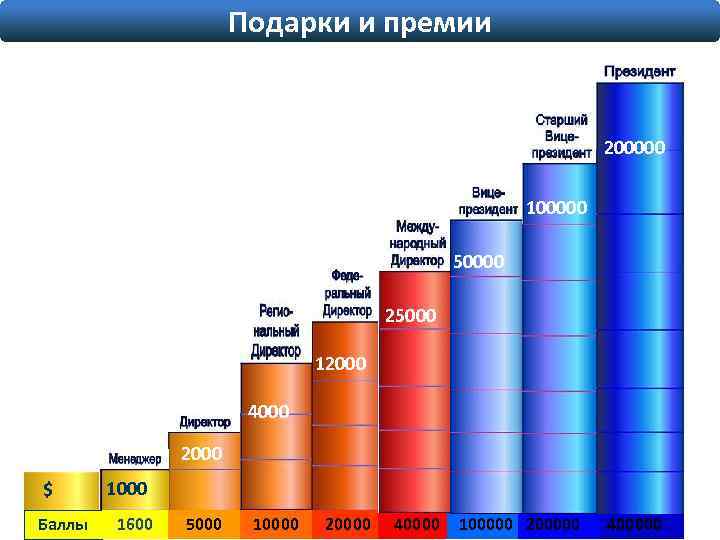 Подарки и премии 200000 100000 50000 25000 12000 4000 2000 $ Баллы 1000 1600
