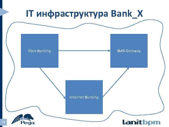 IT инфраструктура Bank_X Core Banking SMS Gateway Internet Banking 12 
