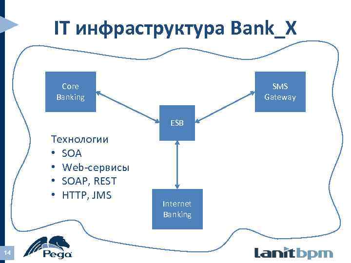 IT инфраструктура Bank_X Core Banking SMS Gateway ESB Технологии • SOA • Web-сервисы •