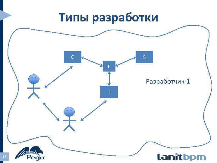 Типы разработки C S E Разработчик 1 I 17 