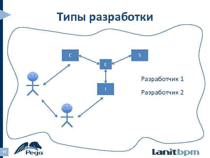 Типы разработки C S E Разработчик 1 I 19 Разработчик 2 