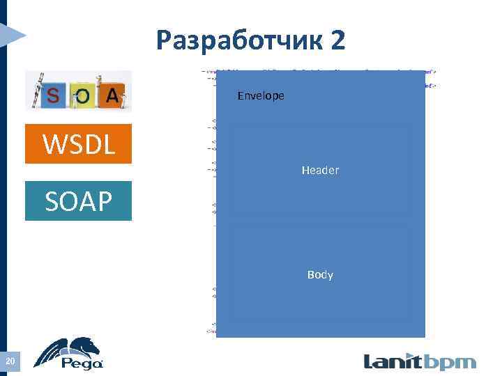 Разработчик 2 Envelope WSDL Header SOAP Body 20 