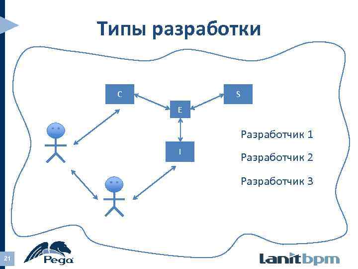 Разработанные вид. Типы разработки по. Типы разработчиков. Эволюция разработки по. Два типа разработчиков какие.