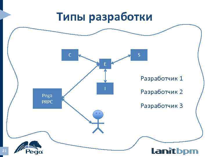 Типы разработки C S E Разработчик 1 I Pega PRPC 23 Разработчик 2 Разработчик