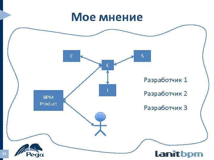 Мое мнение C S E Разработчик 1 I BPM Product 25 Разработчик 2 Разработчик
