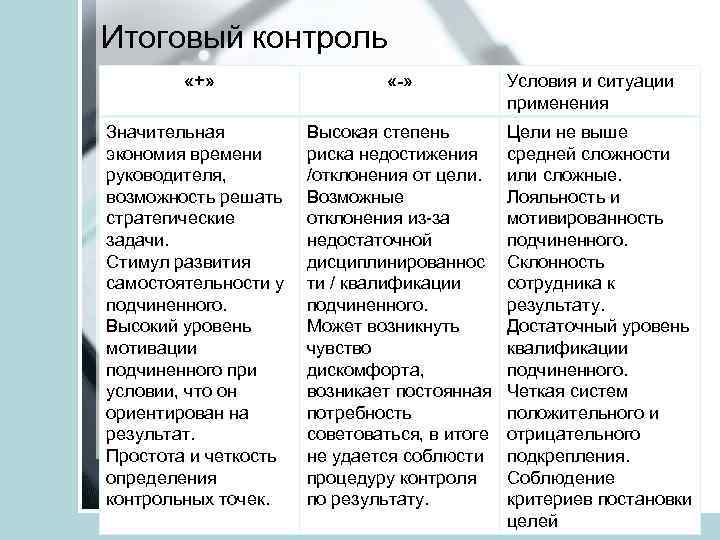 Итоговый контроль «+» «-» Значительная экономия времени руководителя, возможность решать стратегические задачи. Стимул развития