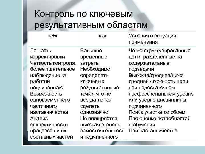 Контроль по ключевым результативным областям «+» «-» Легкость корректировки Четкость контроля, более тщательное наблюдение