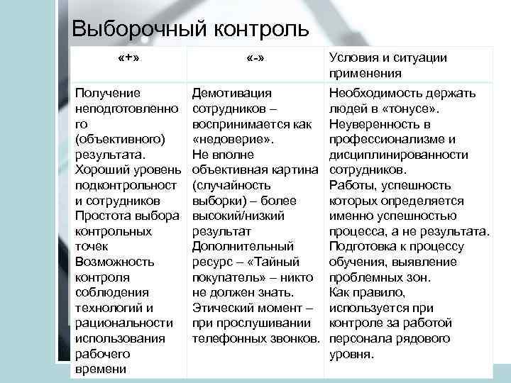 Выборочный контроль «+» «-» Получение неподготовленно го (объективного) результата. Хороший уровень подконтрольност и сотрудников