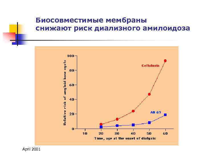 Биосовместимые мембраны снижают риск диализного амилоидоза April 2001 