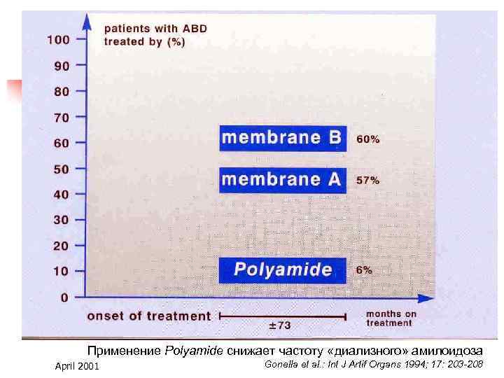 Применение Polyamide снижает частоту «диализного» амилоидоза April 2001 Gonella et al. : Int J