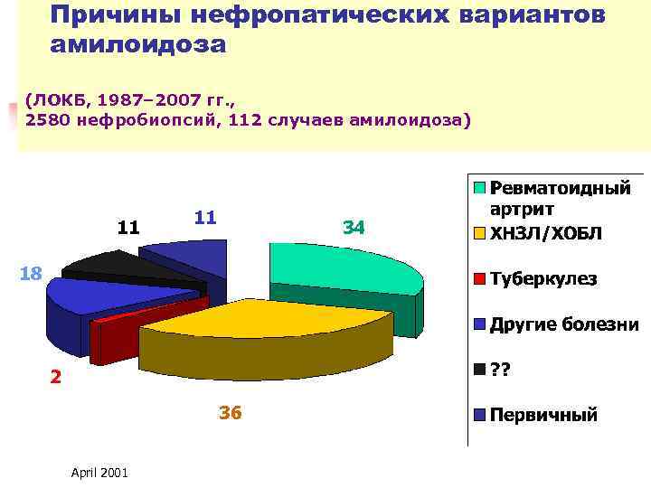 Причины нефропатических вариантов амилоидоза (ЛОКБ, 1987– 2007 гг. , 2580 нефробиопсий, 112 случаев амилоидоза)