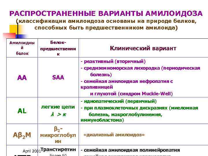 РАСПРОСТРАНЕННЫЕ ВАРИАНТЫ АМИЛОИДОЗА (классификации амилоидоза основаны на природе белков, способных быть предшественником амилоида) Амилоидны