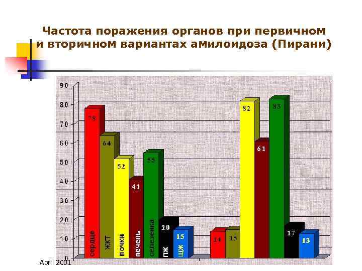 Частота поражения органов при первичном и вторичном вариантах амилоидоза (Пирани) April 2001 