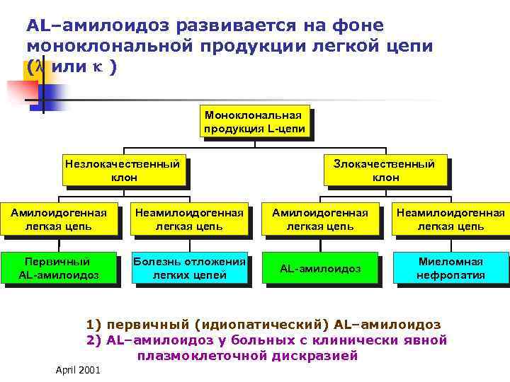 AL–амилоидоз развивается на фоне моноклональной продукции легкой цепи ( или ) Моноклональная продукция L-цепи