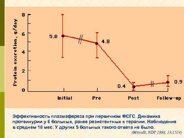 Эффективность плазмафереза при первичном ФСГС. Динамика протеинурии у 6 больных, ранее резистентных к терапии.