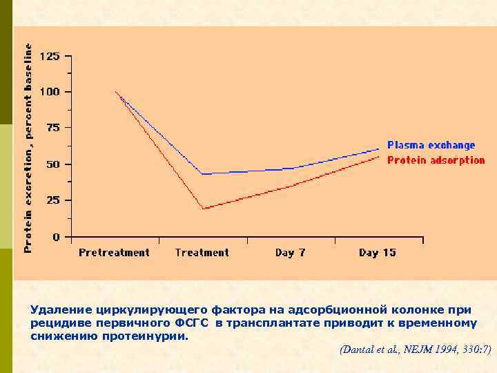Удаление циркулирующего фактора на адсорбционной колонке при рецидиве первичного ФСГС в трансплантате приводит к