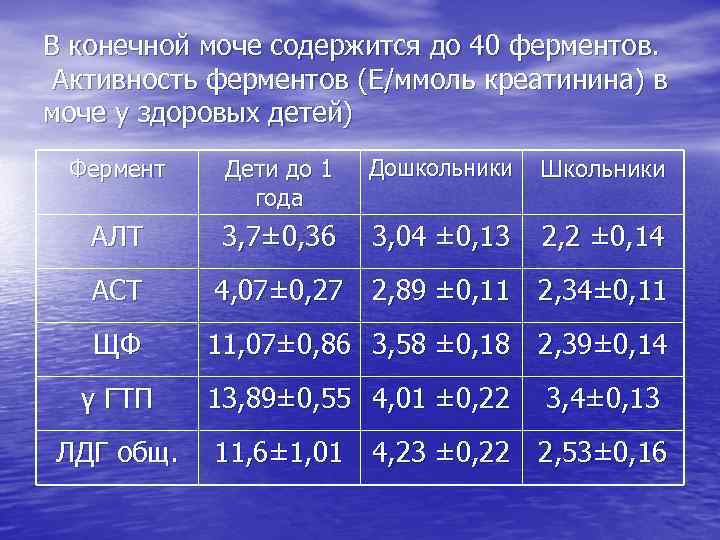 В конечной моче содержится до 40 ферментов. Активность ферментов (Е/ммоль креатинина) в моче у