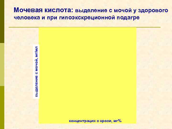 Мочевая кислота: выделение с мочой у здорового выделение с мочой, мг/мл человека и при