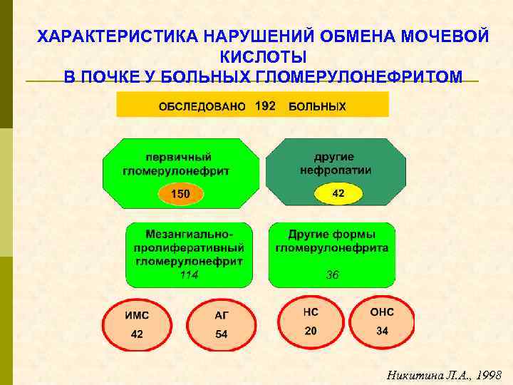 ХАРАКТЕРИСТИКА НАРУШЕНИЙ ОБМЕНА МОЧЕВОЙ КИСЛОТЫ В ПОЧКЕ У БОЛЬНЫХ ГЛОМЕРУЛОНЕФРИТОМ Никитина Л. А. ,