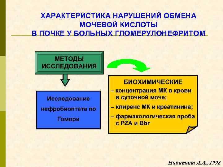 ХАРАКТЕРИСТИКА НАРУШЕНИЙ ОБМЕНА МОЧЕВОЙ КИСЛОТЫ В ПОЧКЕ У БОЛЬНЫХ ГЛОМЕРУЛОНЕФРИТОМ Никитина Л. А. ,