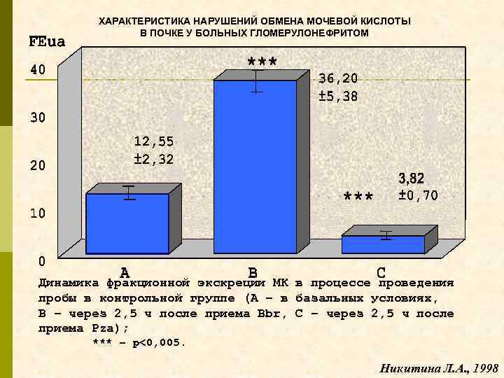 ХАРАКТЕРИСТИКА НАРУШЕНИЙ ОБМЕНА МОЧЕВОЙ КИСЛОТЫ В ПОЧКЕ У БОЛЬНЫХ ГЛОМЕРУЛОНЕФРИТОМ Динамика фракционной экскреции МК