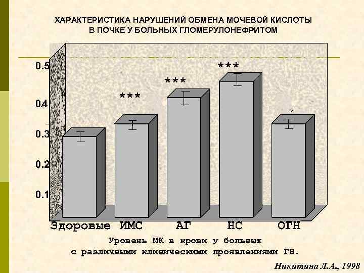 ХАРАКТЕРИСТИКА НАРУШЕНИЙ ОБМЕНА МОЧЕВОЙ КИСЛОТЫ В ПОЧКЕ У БОЛЬНЫХ ГЛОМЕРУЛОНЕФРИТОМ Уровень МК в крови