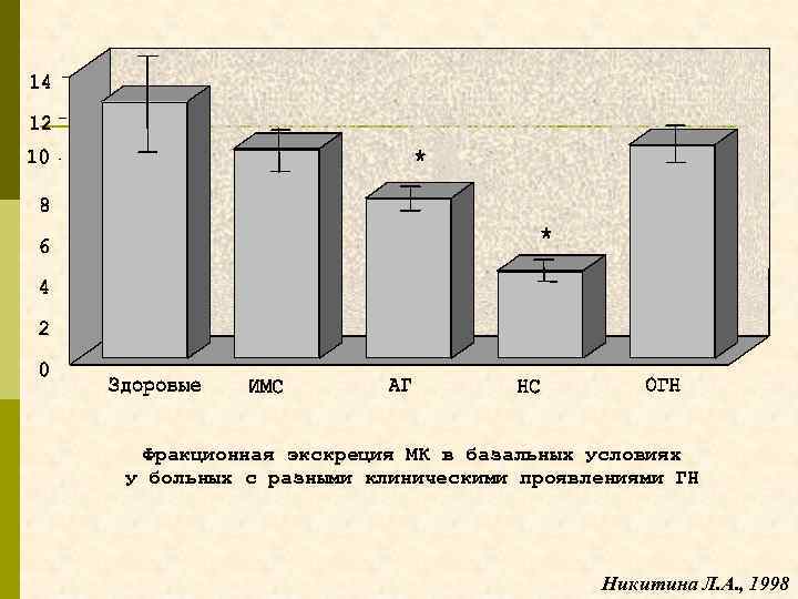 Фракционная экскреция МК в базальных условиях у больных с разными клиническими проявлениями ГН Никитина