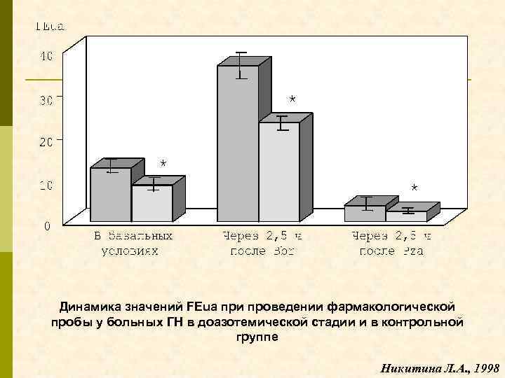 Динамика значений FEua при проведении фармакологической пробы у больных ГН в доазотемической стадии и