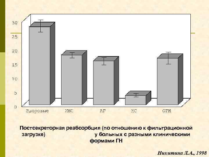 Постсекреторная реабсорбция (по отношению к фильтрационной загрузке) у больных с разными клиническими формами ГН