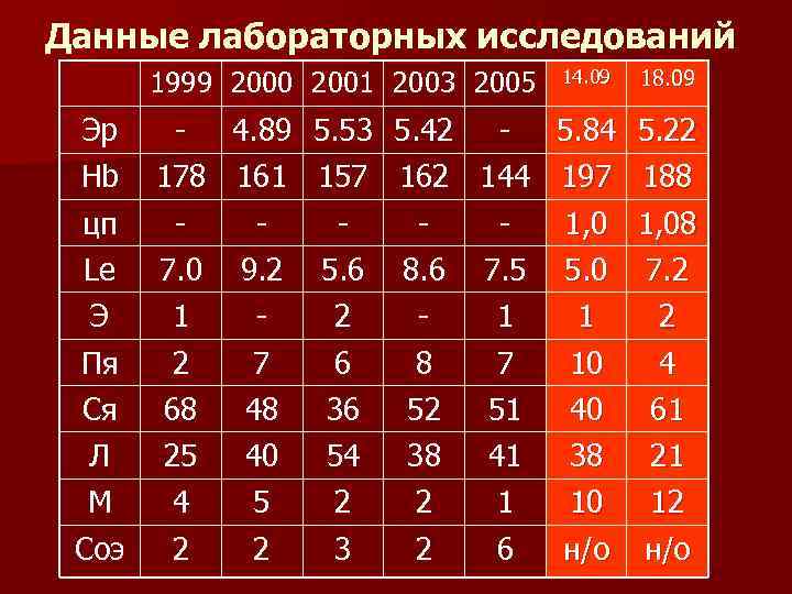 Данные лабораторных исследований 1999 2000 2001 2003 2005 Эр Hb цп Le Э Пя