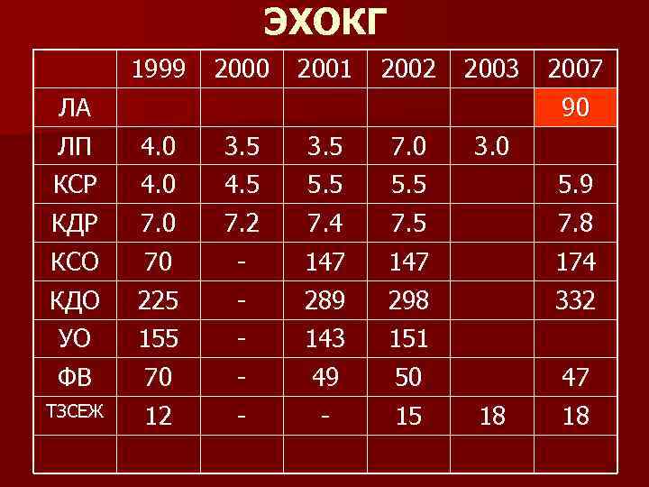 ЭХОКГ 1999 ЛА ЛП КСР КДР КСО КДО УО ФВ ТЗСЕЖ 2000 2001 2002