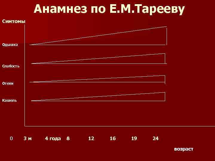 Анамнез по Е. М. Тарееву Симтомы Одышка Слабость Отеки Кашель 0 3 м 4