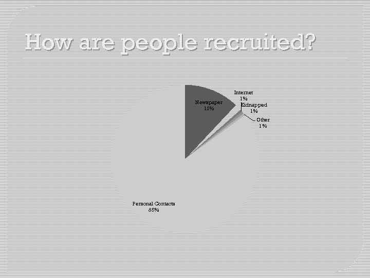 How are people recruited? Newspaper 12% Internet 1% Kidnapped 1% Other 1% Personal Contacts