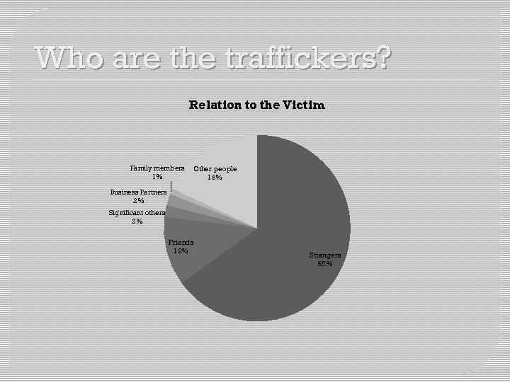 Who are the traffickers? Relation to the Victim Family members 1% Other people 18%