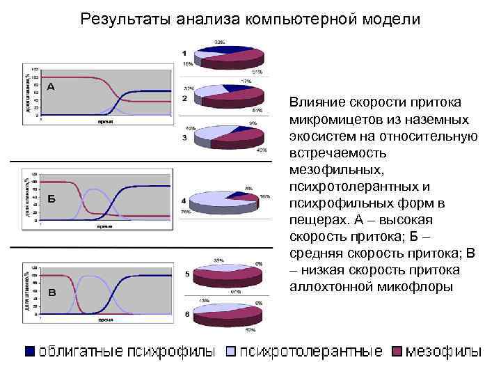 Результаты анализа компьютерной модели Влияние скорости притока микромицетов из наземных экосистем на относительную встречаемость