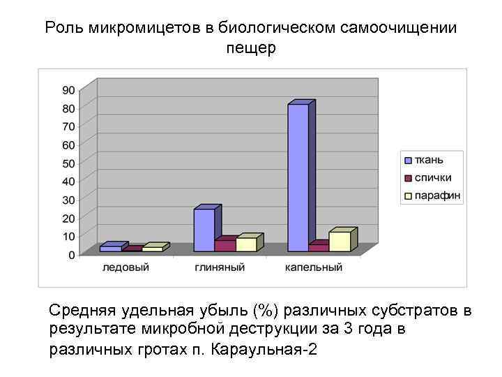 Роль микромицетов в биологическом самоочищении пещер Средняя удельная убыль (%) различных субстратов в результате