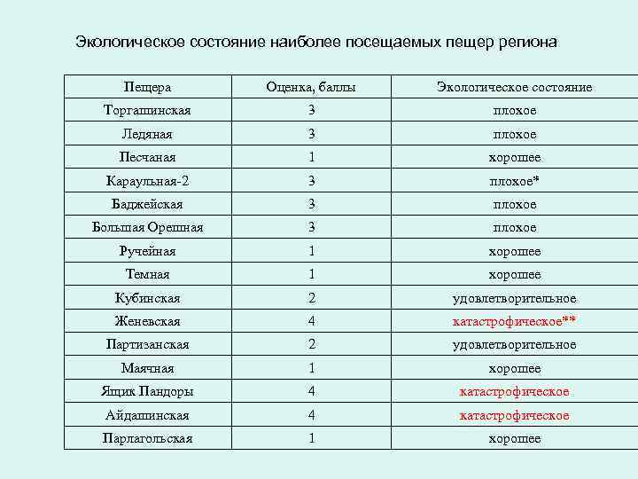 Экологическое состояние наиболее посещаемых пещер региона Пещера Оценка, баллы Экологическое состояние Торгашинская 3 плохое