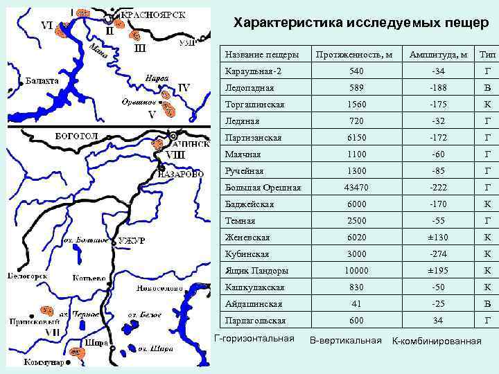 Характеристика исследуемых пещер Название пещеры Протяженность, м Амплитуда, м Тип Караульная-2 540 -34 Г