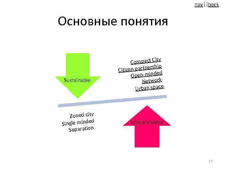 nav||back Основные понятия Sustainable Zoned city d Single minde Separation y Compact Cit ership