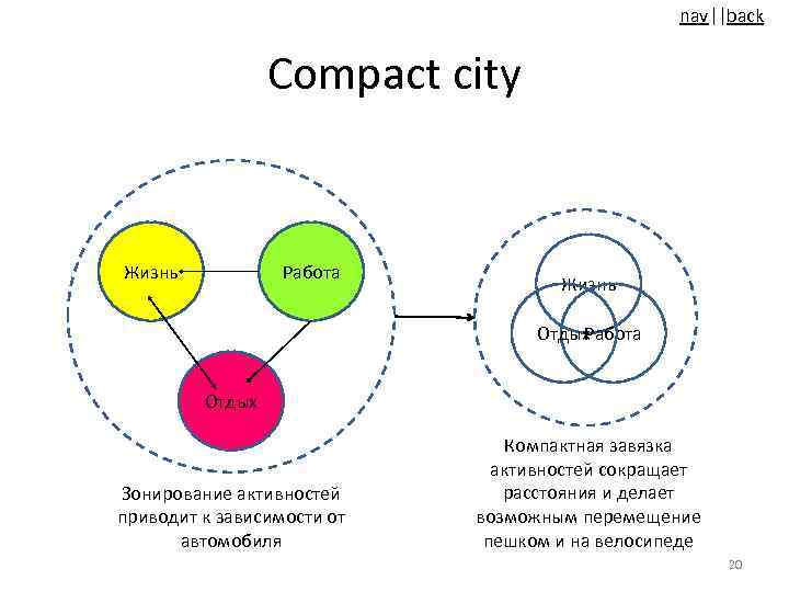 nav||back Compact city Жизнь Работа Жизнь Отдых Работа Отдых Зонирование активностей приводит к зависимости