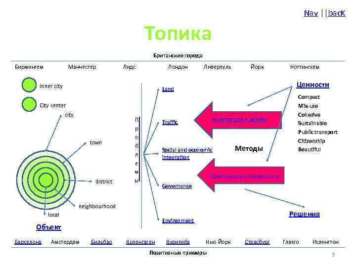 Nav ||bac. K Топика Британские города Бирмингем Манчестер Лидс Лондон Inner city Ливерпуль Йорк