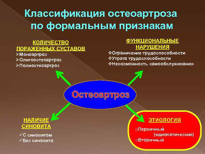 Классификация остеоартроза по формальным признакам КОЛИЧЕСТВО ПОРАЖЕННЫХ СУСТАВОВ ØМоноартроз ØОлигоостеоартроз ØПолиостеоартроз ФУНКЦИОНАЛЬНЫЕ НАРУШЕНИЯ v.