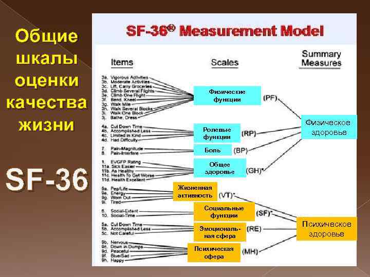 Общие шкалы оценки качества жизни Физические функции Ролевые функции Физическое здоровье Боль SF-36 Общее