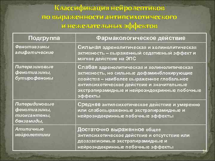 Классификация нейролептиков по выраженности антипсихотического и нежелательных эффектов Подгруппа Фармакологическое действие Фенотиазины алифатические Сильная