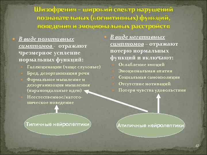 Шизофрения – широкий спектр нарушений познавательных (когнитивных) функций, поведения и эмоциональных расстройств В виде