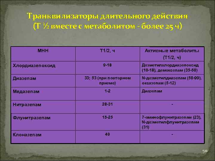 Транквилизаторы длительного действия (Т ½ вместе с метаболитом - более 25 ч) МНН Хлордиазепоксид